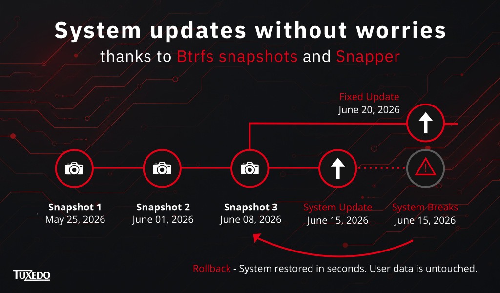 Infographic with a timeline running from left to right. The timeline highlights four points: 'Snapshot 1' on May 29, 2026, 'Snapshot 2' on June 1, 2026, 'Snapshot 3' on June 8, 2026, and 'System Update' on June 15, 2026. Each snapshot is marked with a camera icon. The system update is indicated by an upward arrow. To the right, 'Fixed Update' is shown for June 20, 2026. Below the timeline, a red note reads: 'Rollback - System restored in seconds. User data is untouched.' The background features subtle technical lines and circuit patterns. The top displays the title: 'System updates without worries thanks to Btrfs snapshots and Snapper.' The TUXEDO logo appears in the lower right corner.
